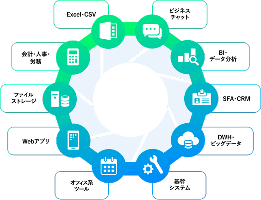 Excel・CSV ビジネスチャット BI・データ分析 SFA・CRM DWH・ビックデータ 基幹システム オフィス系ツール Webアプリ ファイルストレージ 会計・人事・労務
